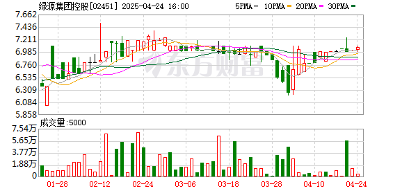 爱配配资 绿源集团控股：2024年净利润同比下降19.81% 拟每股派息0.15港元