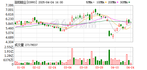 名鼎配资 洛阳钼业：2024年净利润135.32亿元 同比增长64.03% 拟每股派息0.255元