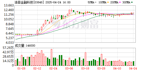 高忆配资 浩森金融科技：2024年净利润同比下降75.8% 拟每股派息0.03港元