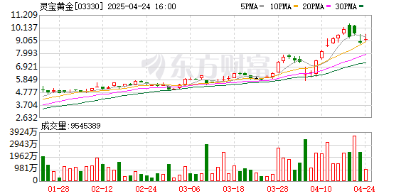 诚信双盈配资 灵宝黄金：2024年净利润同比增长119.44% 拟每股派息0.08元