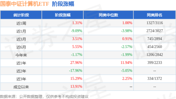 高忆管理 一季报点评：国泰中证计算机ETF基金季度涨幅4.91%