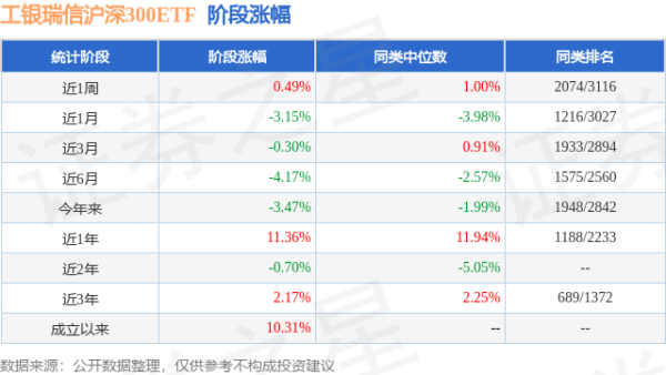垒富配资 一季报点评：工银瑞信沪深300ETF基金季度涨幅-1.03%