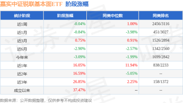 大圣配资 一季报点评：嘉实中证锐联基本面ETF基金季度涨幅-2.62%