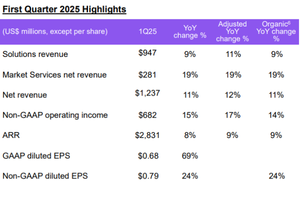 天创网  三六零：一季度净亏损2.73亿元