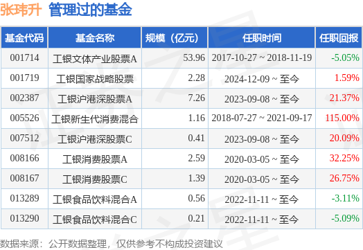 寻牛堂 工银产业债债券A基金经理变动：增聘张玮升为基金经理
