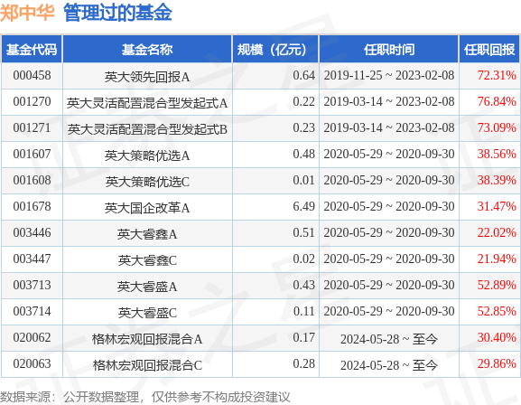 金财配资 格林研究优选混合A基金经理变动：增聘郑中华为基金经理