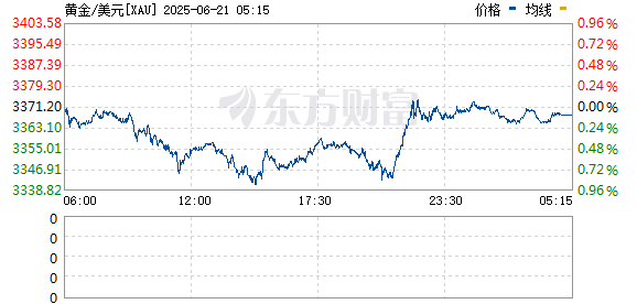 嘉理证券 黄金大跳水 俄乌终于开始谈！特朗普发声