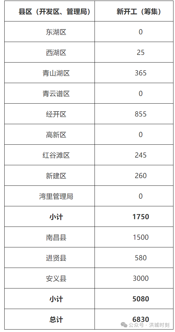嘉信资本 供应2926亩住宅用地，2025年南昌住房发展计划